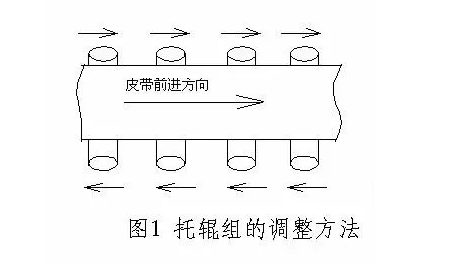 托辊组的调整方法